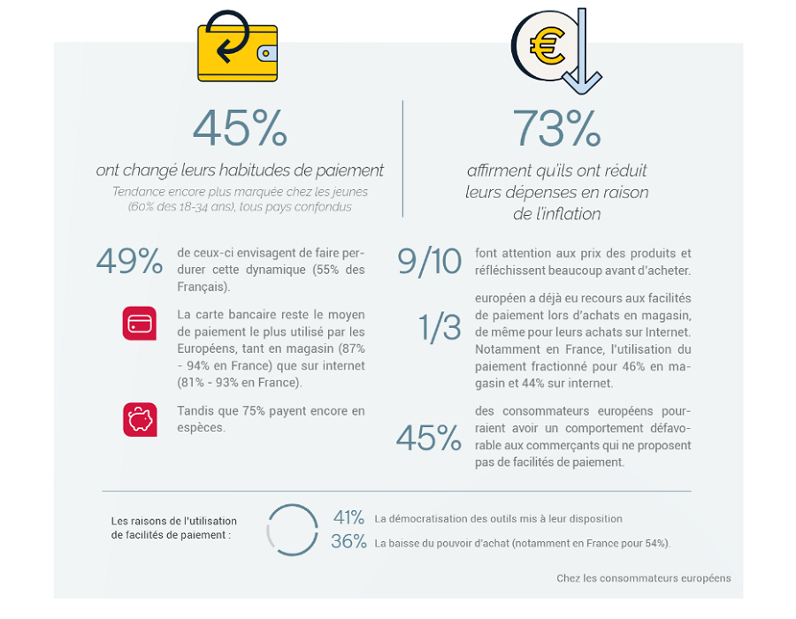 La France : pays d’Europe où le paiement fractionné séduit le plus